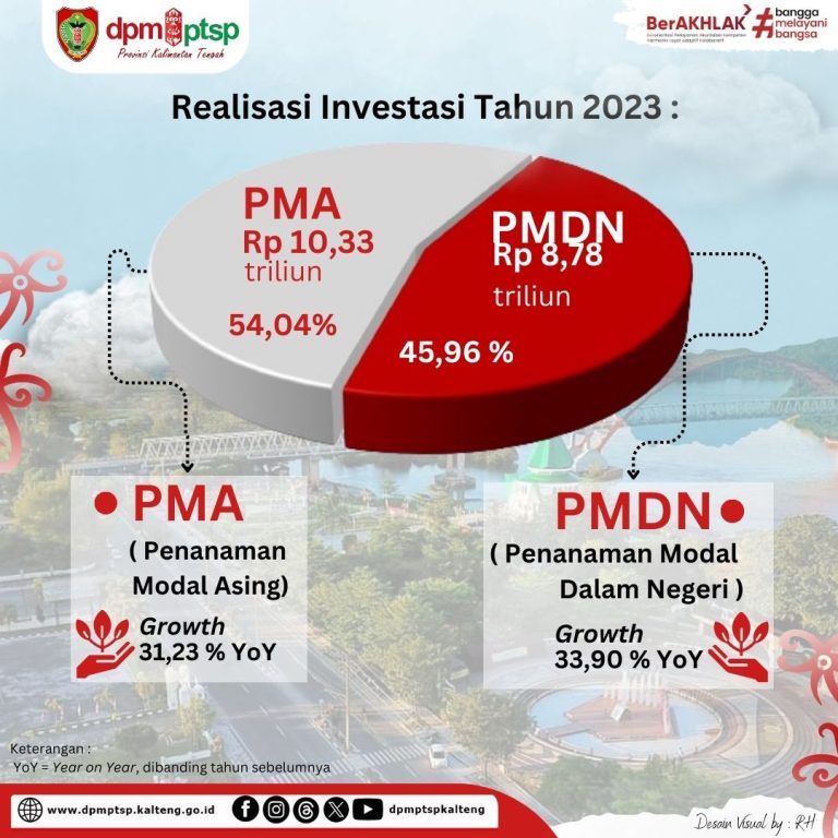 Realisasi Investasi Lampaui Target, Potret Pertumbuhan Ekonomi Kalteng