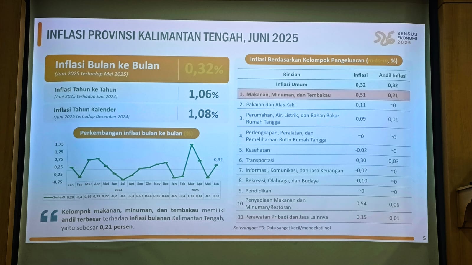 Inflasi Kalteng Juni 2025 Capai 1,06 Persen, Sukamara Tertinggi