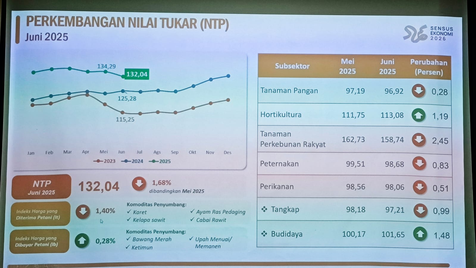 Nilai Tukar Petani Kalteng Juni 2025 Melorot