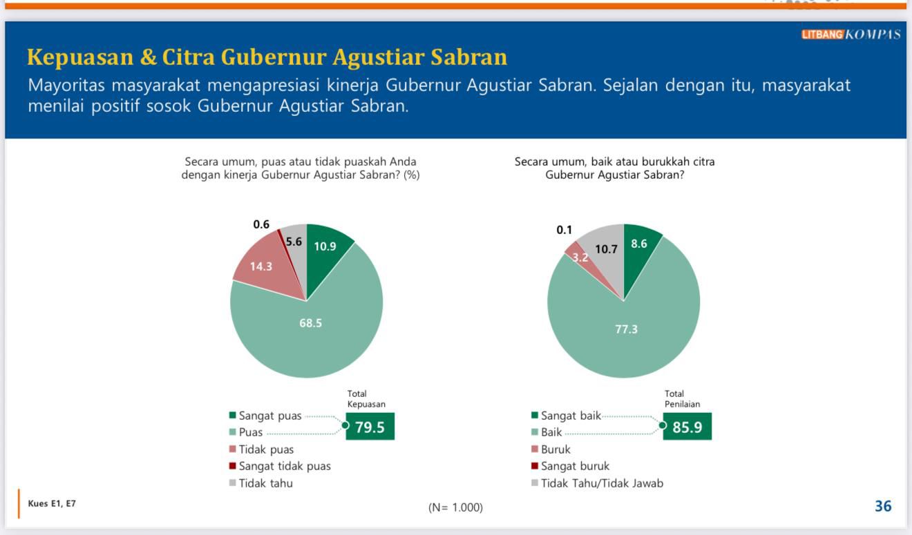 79,5 Persen Masyarakat Kalteng Puas dengan 100 Hari Kerja Gubernur