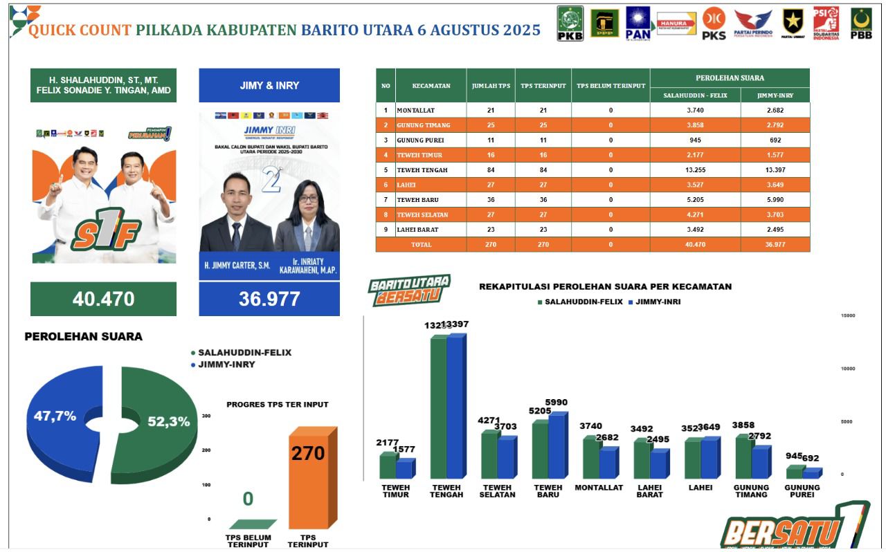 Menang Sementara, Shalahuddin-Felix Unggul Quick Count 52,3 Persen