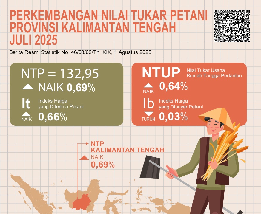 NTP Kalteng Naik, Tanda Daya Beli Petani Menguat