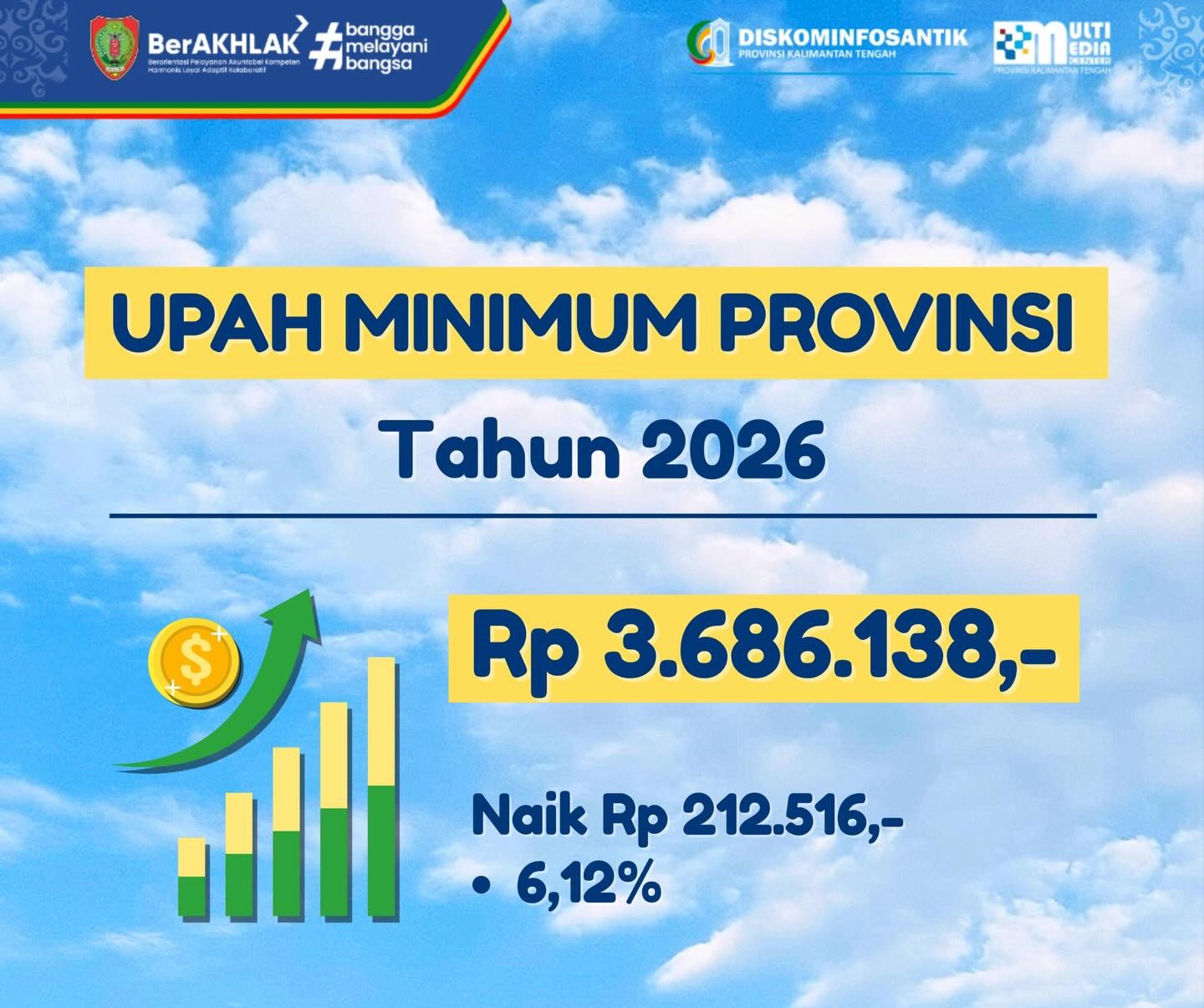 UMP dan UMSP Kalteng 2026 Naik 6,12 Persen