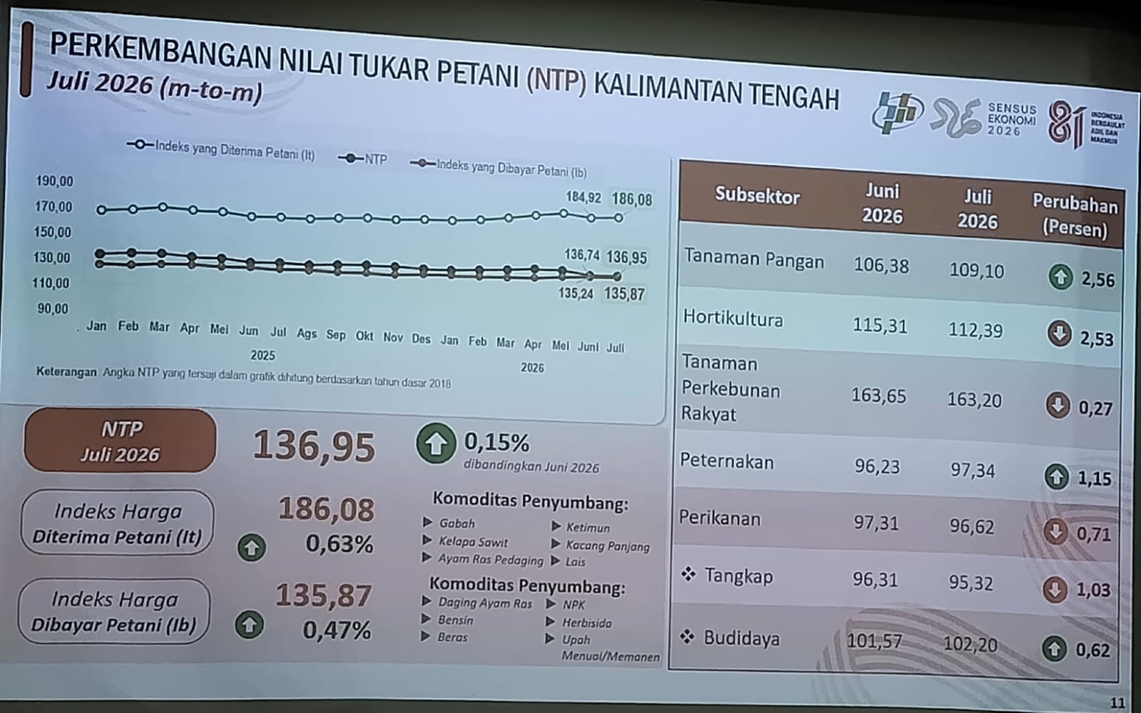 Daya Beli Petani Kalteng Menguat, NTP Juli 2026 Tembus 136,95